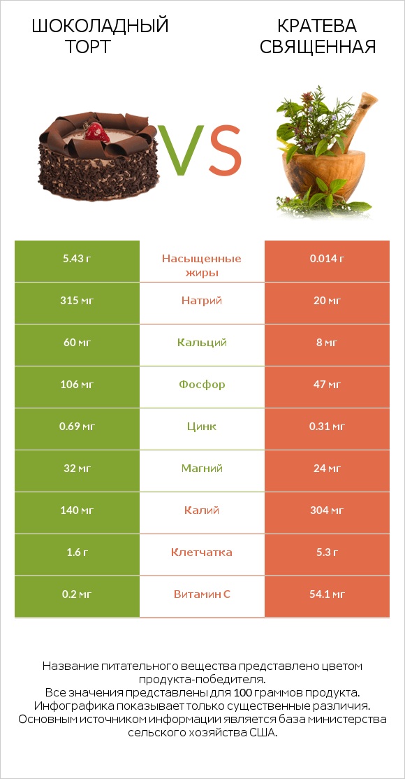 Шоколадный торт vs Кратева священная infographic