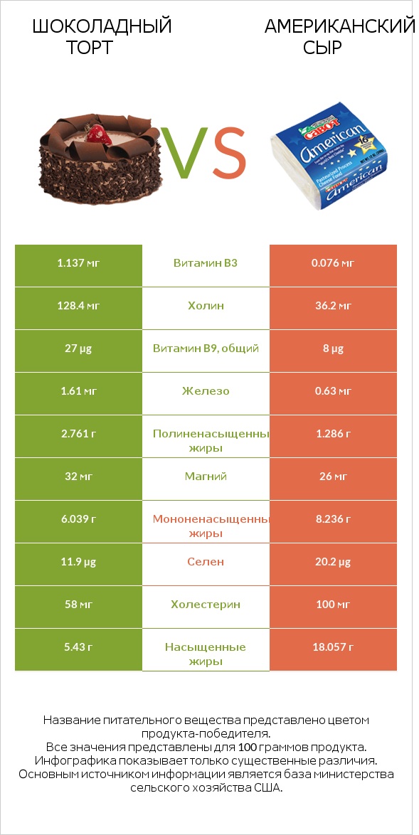 Шоколадный торт vs Американский сыр infographic