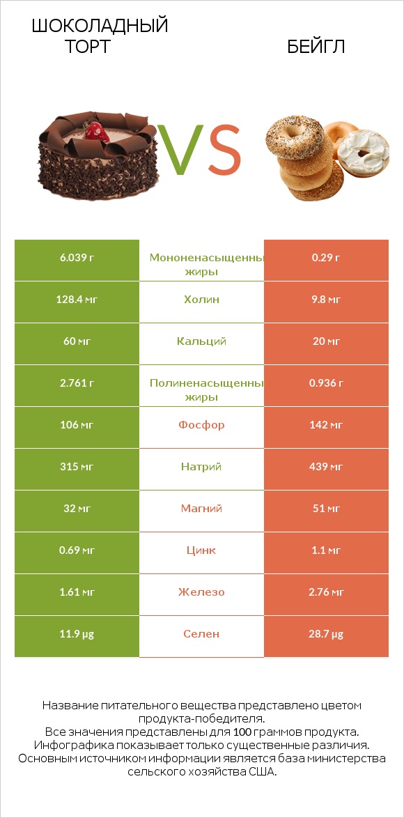 Шоколадный торт vs Бейгл infographic