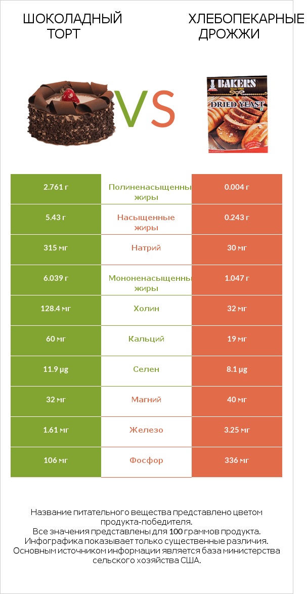Шоколадный торт vs Хлебопекарные дрожжи infographic
