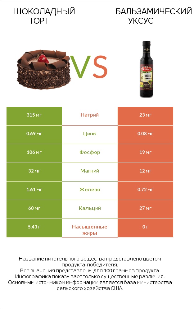 Шоколадный торт vs Бальзамический уксус infographic