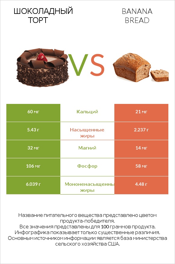 Шоколадный торт vs Banana bread infographic