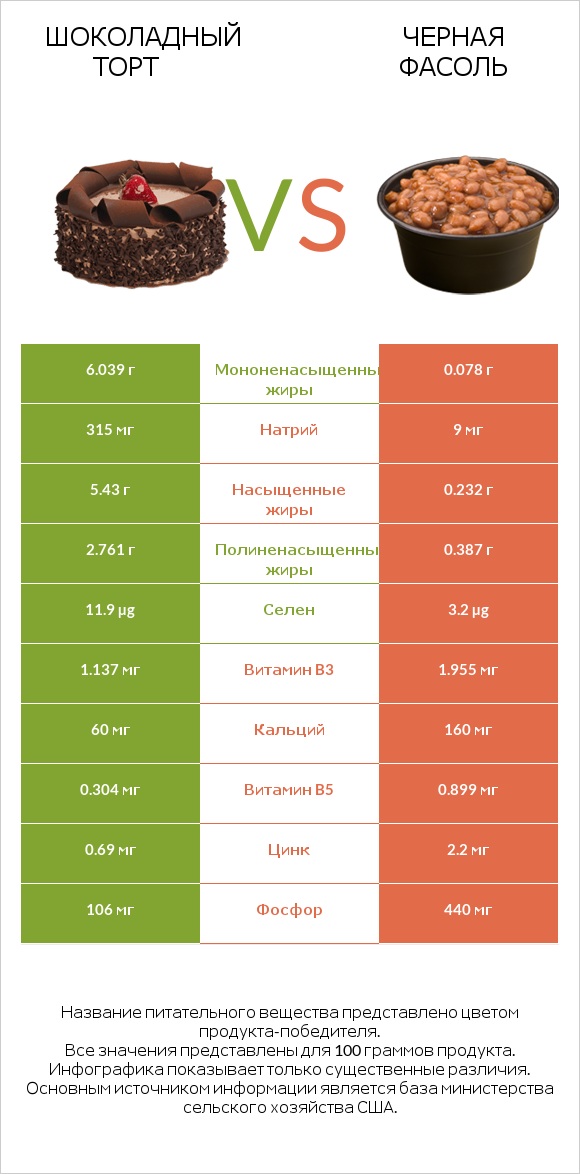 Шоколадный торт vs Черная фасоль infographic