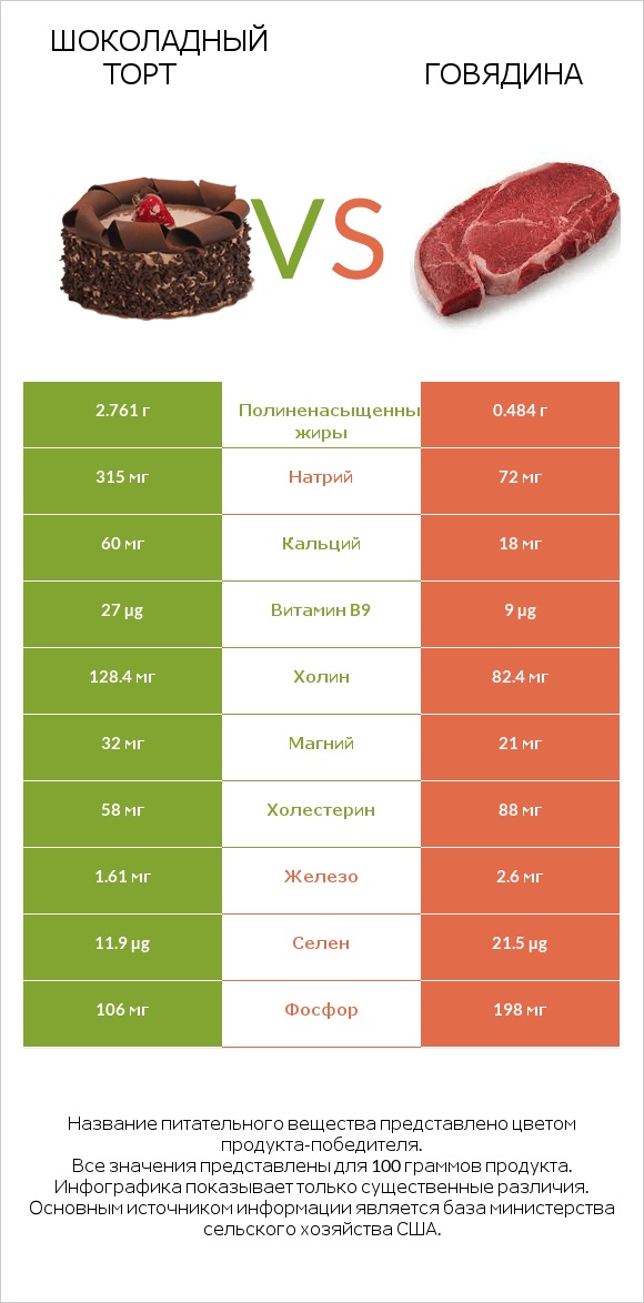 Шоколадный торт vs Говядина infographic