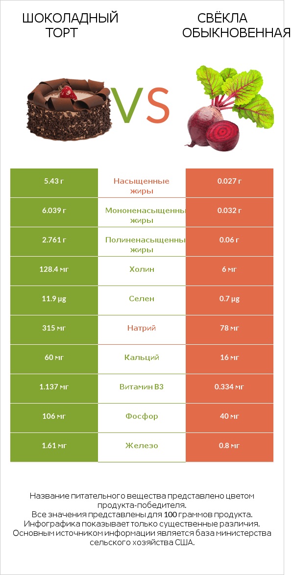 Шоколадный торт vs Свёкла обыкновенная infographic