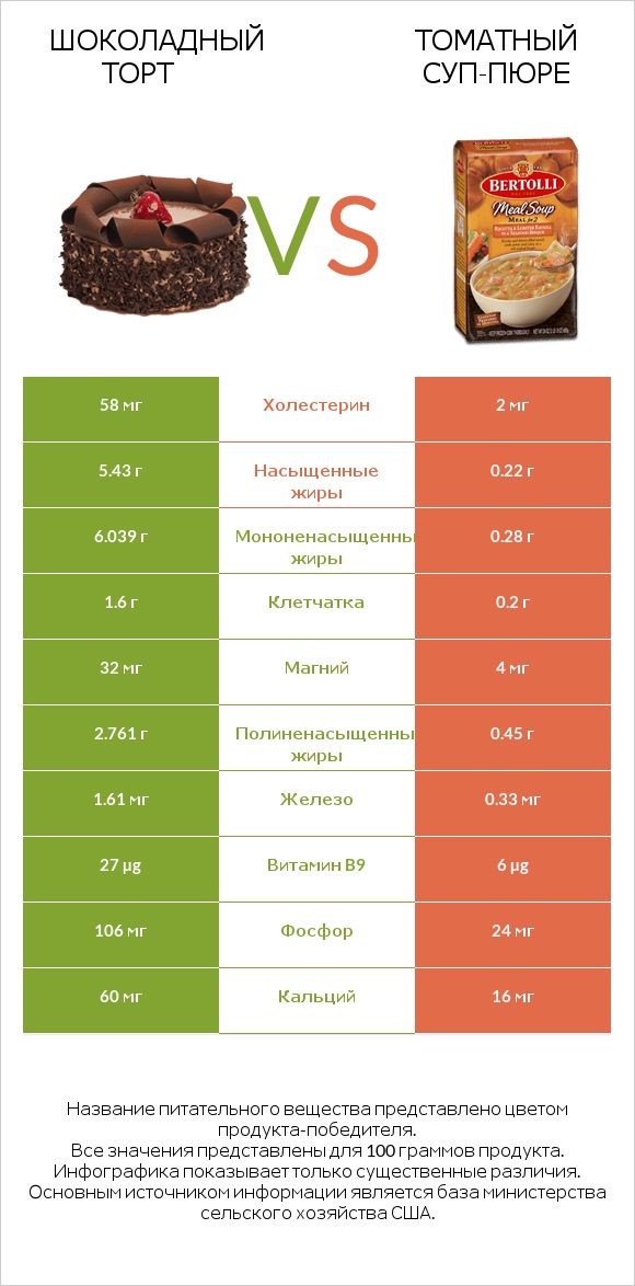 Шоколадный торт vs Томатный суп-пюре infographic