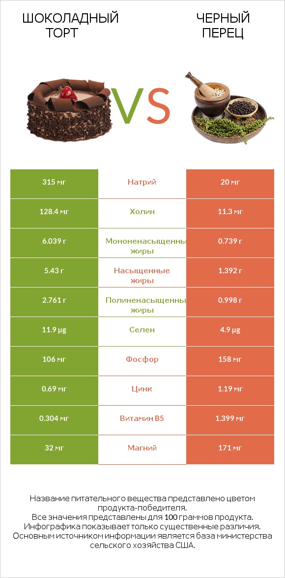 Шоколадный торт vs Черный перец infographic
