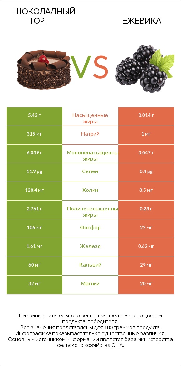 Шоколадный торт vs Ежевика infographic