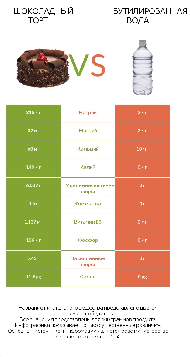 Шоколадный торт vs Бутилированная вода infographic