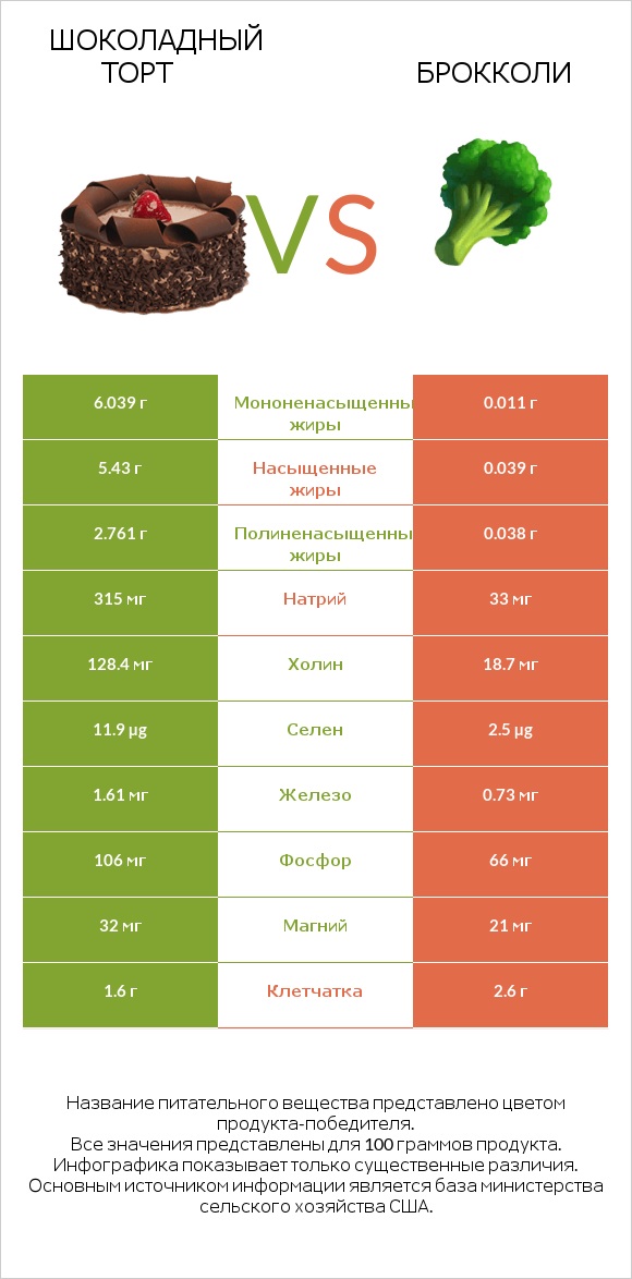 Шоколадный торт vs Брокколи infographic