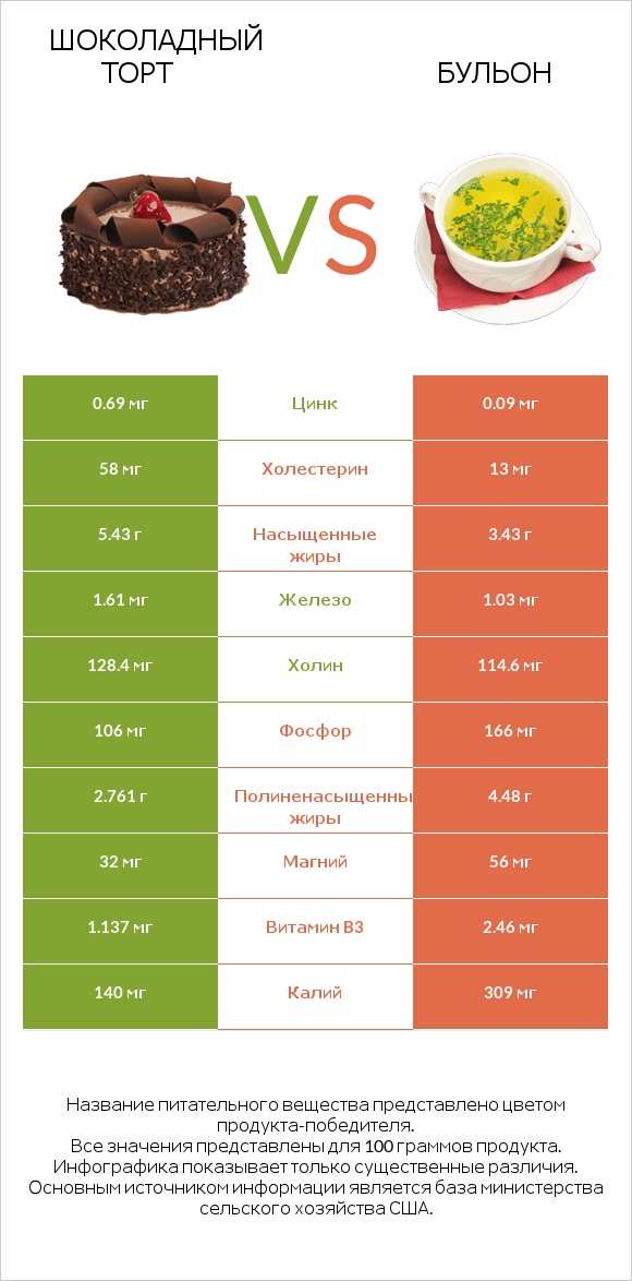 Шоколадный торт vs Бульон infographic