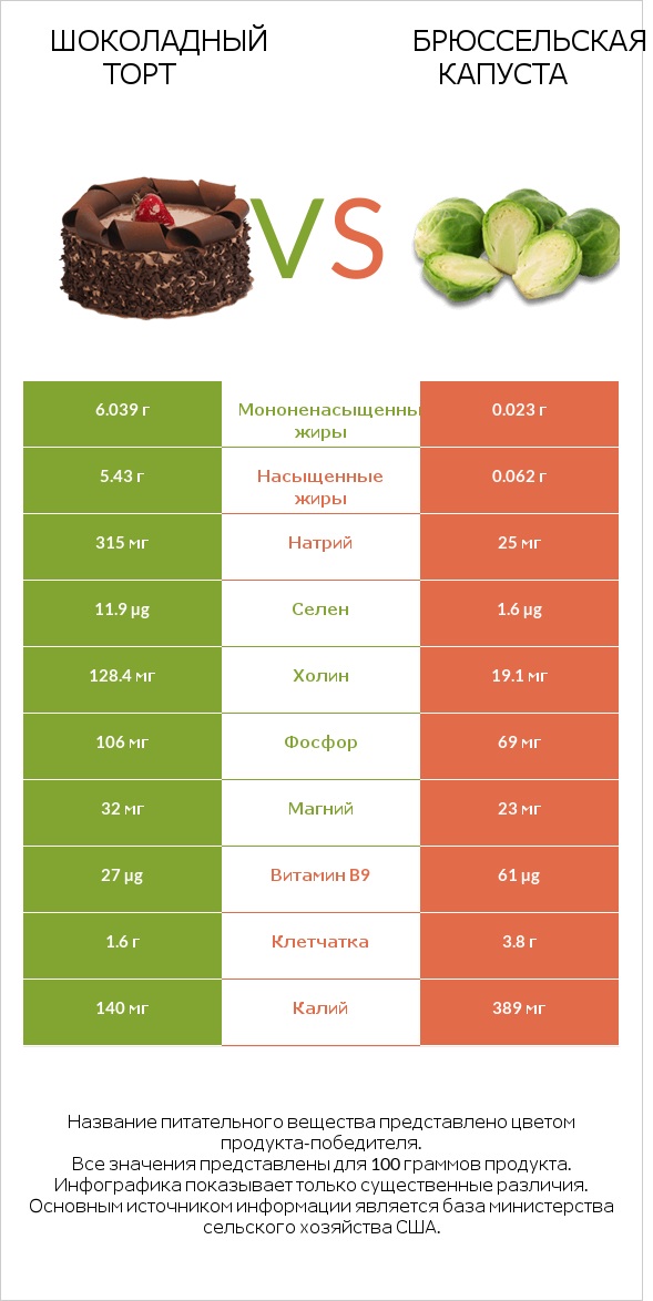 Шоколадный торт vs Брюссельская капуста infographic