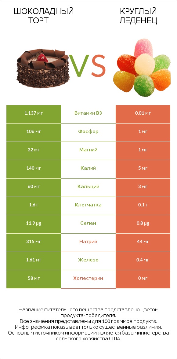 Шоколадный торт vs Круглый леденец infographic