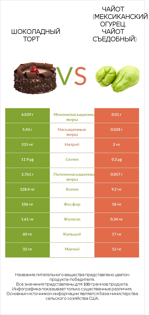 Шоколадный торт vs Чайот (мексиканский огурец, чайот съедобный) infographic