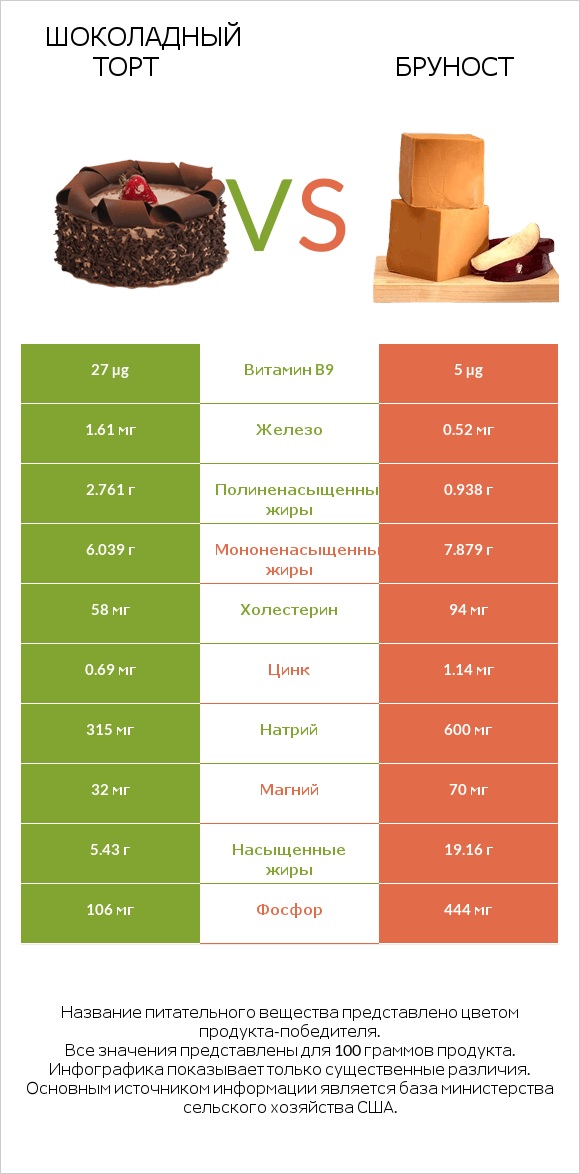 Шоколадный торт vs Бруност infographic