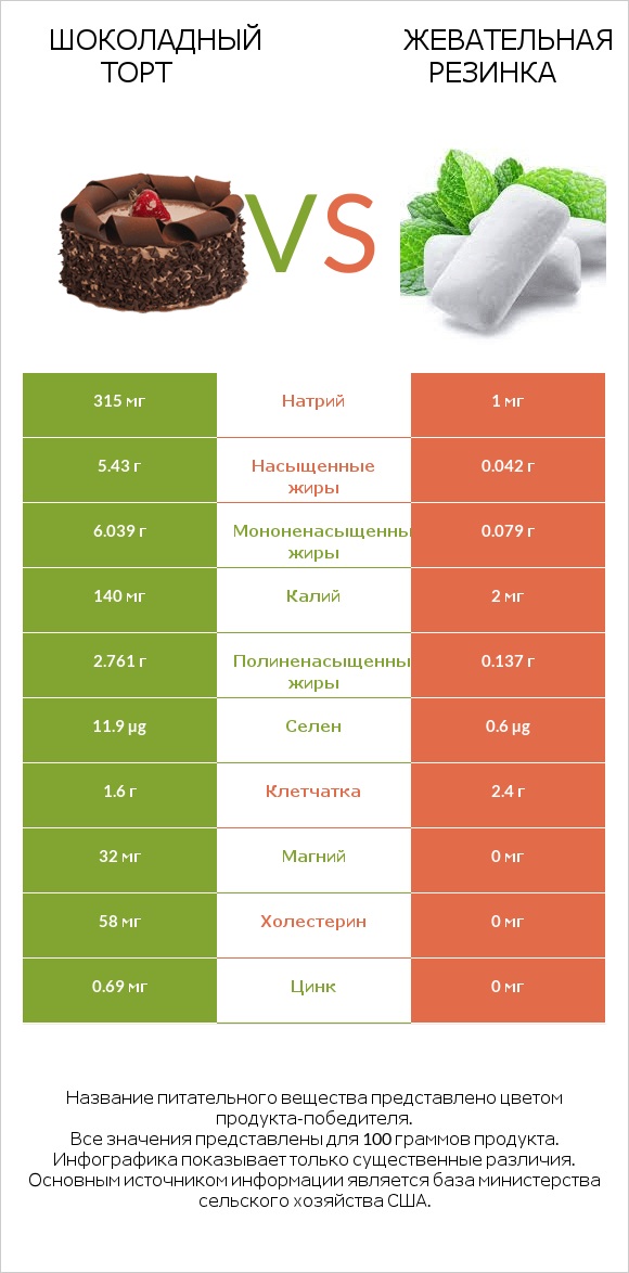 Шоколадный торт vs Жевательная резинка infographic