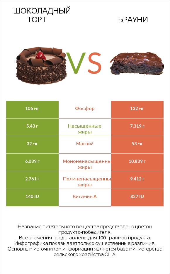 Шоколадный торт vs Брауни infographic