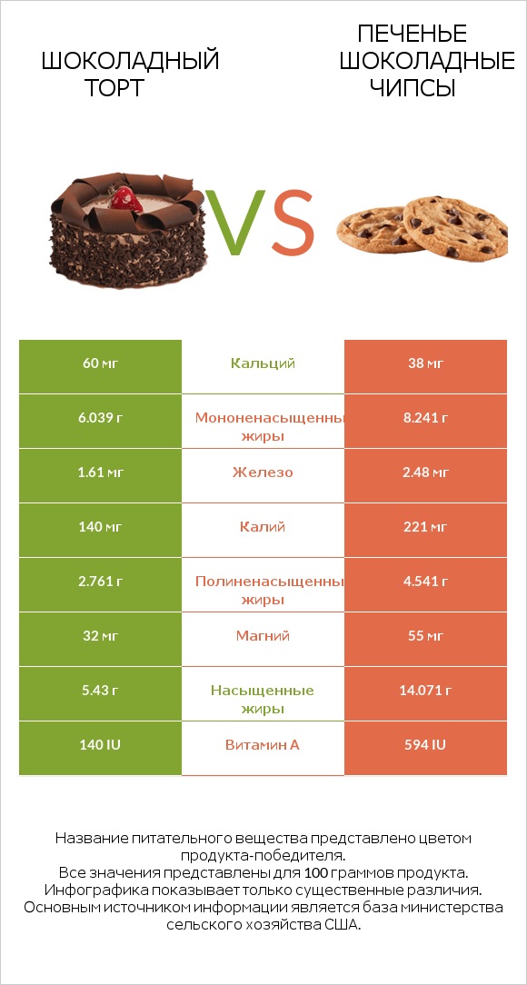 Шоколадный торт vs Печенье Шоколадные чипсы  infographic