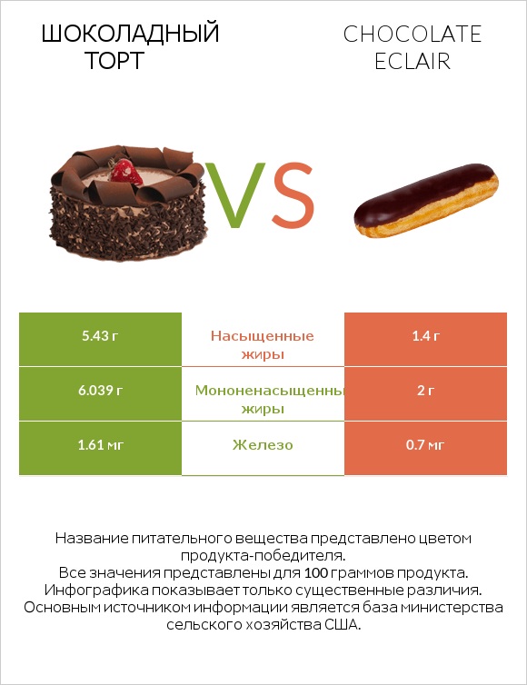 Шоколадный торт vs Chocolate eclair infographic