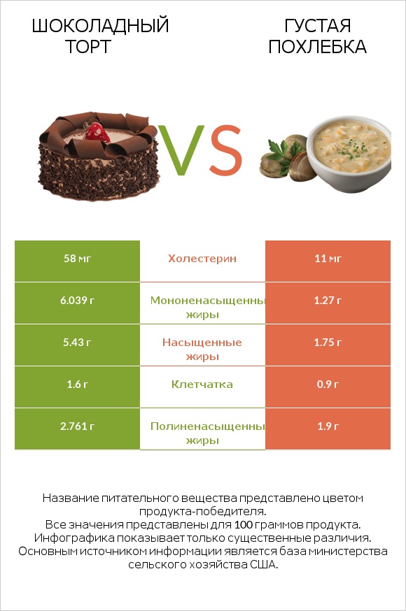 Шоколадный торт vs Густая похлебка infographic