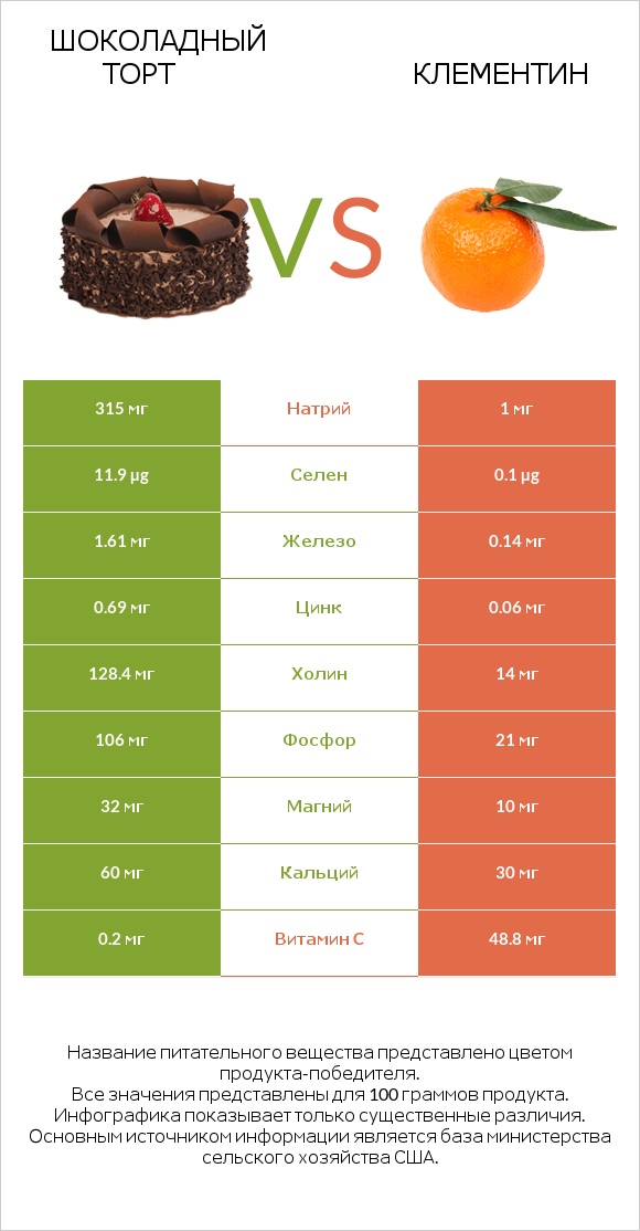 Шоколадный торт vs Клементин infographic