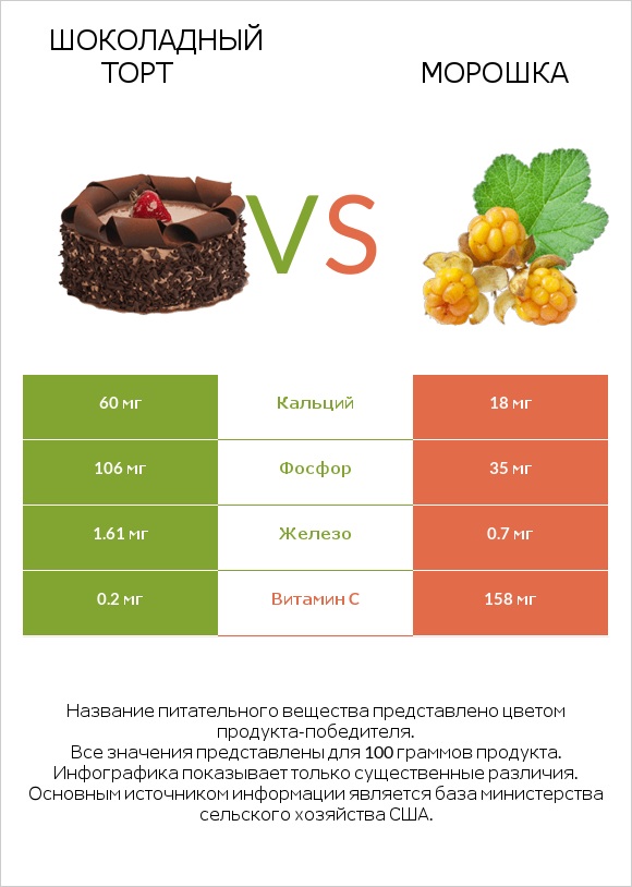 Шоколадный торт vs Морошка infographic