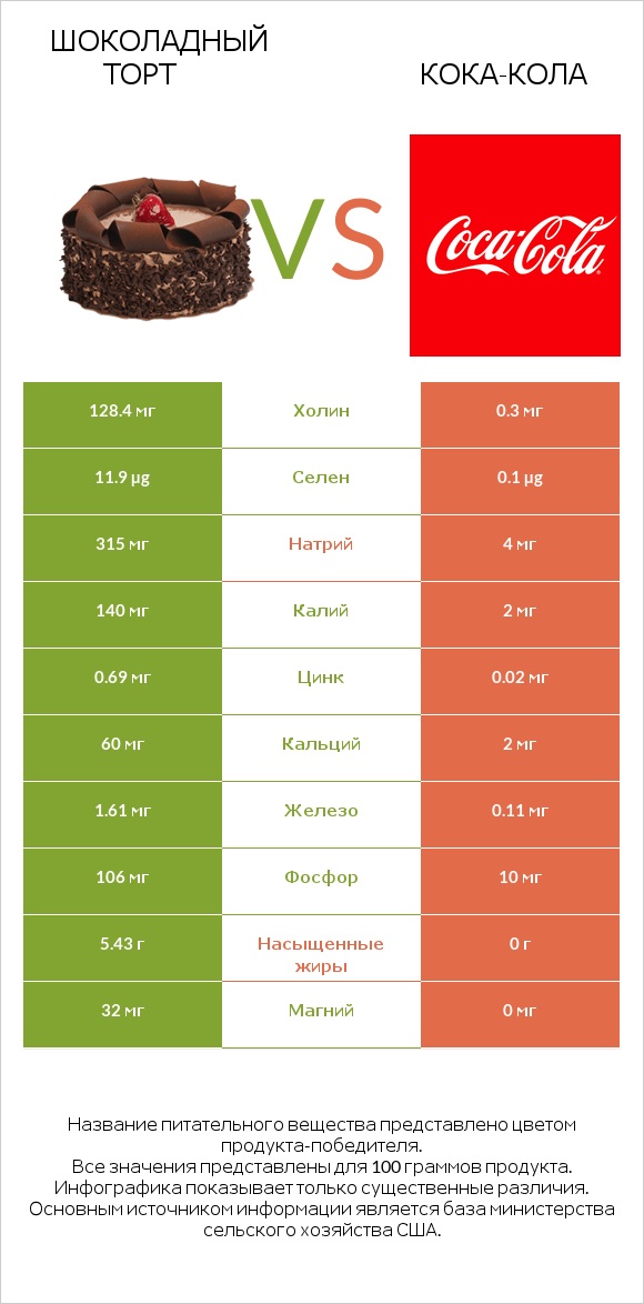 Шоколадный торт vs Кока-Кола infographic