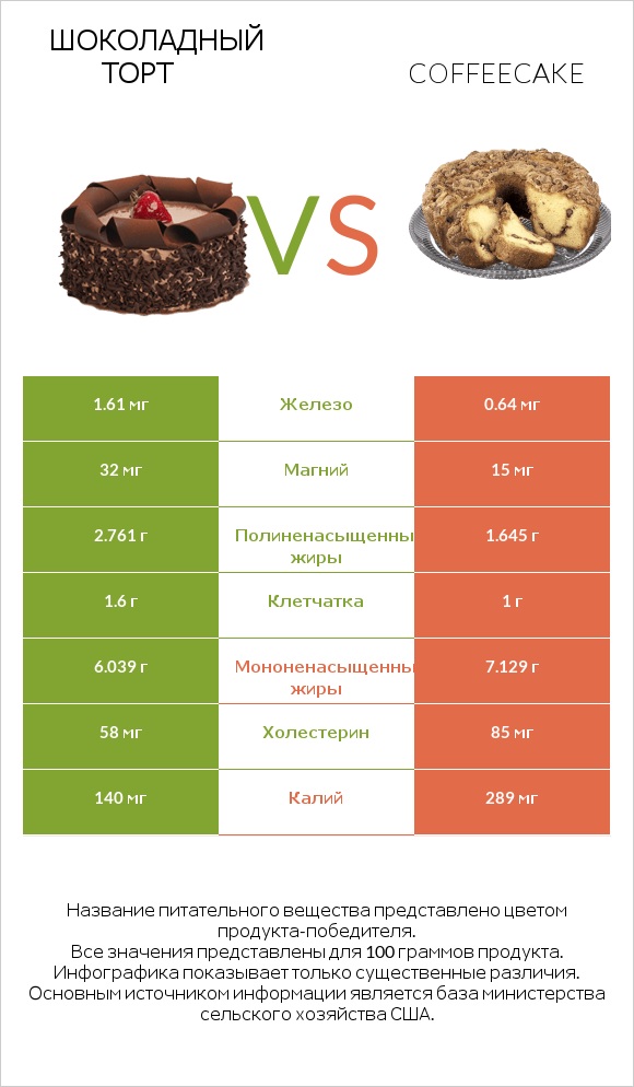 Шоколадный торт vs Coffeecake infographic