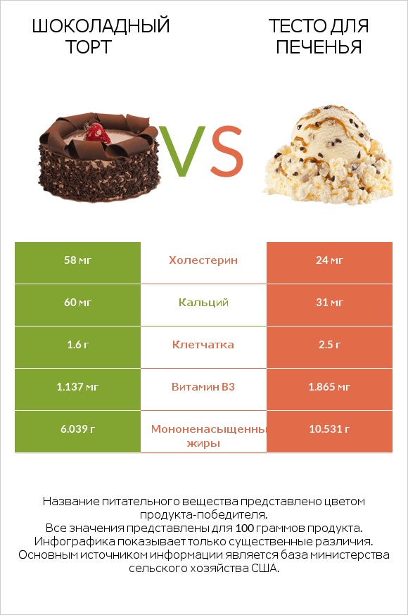 Шоколадный торт vs Тесто для печенья infographic