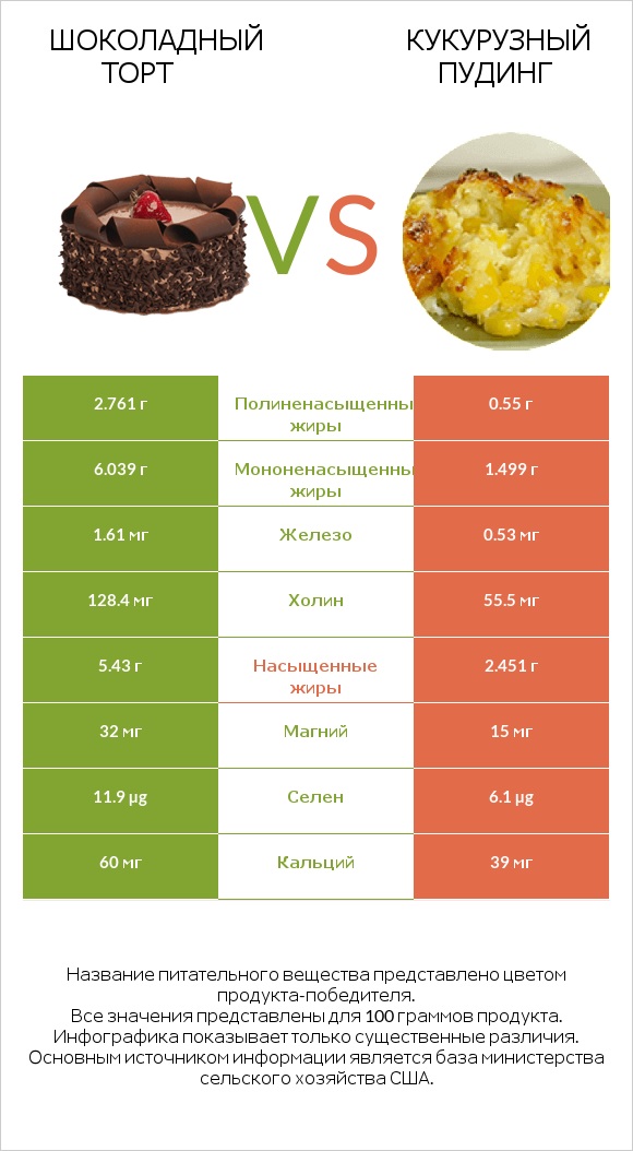 Шоколадный торт vs Кукурузный пудинг infographic