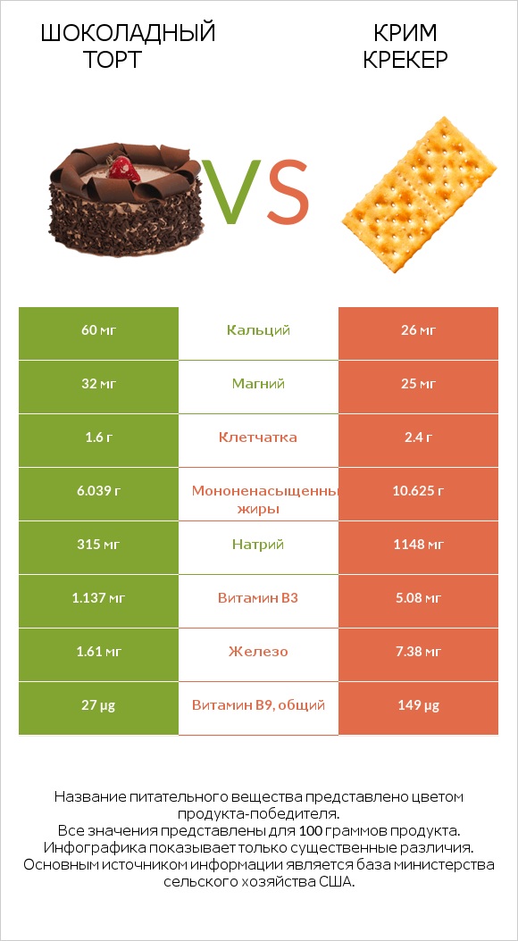 Шоколадный торт vs Крим Крекер infographic