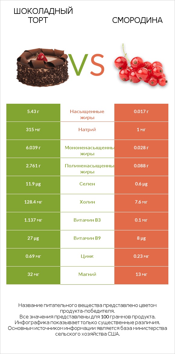 Шоколадный торт vs Смородина infographic