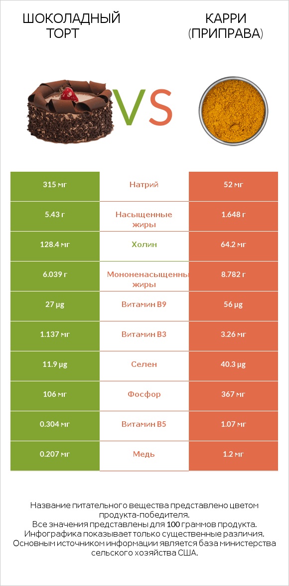 Шоколадный торт vs Карри (приправа) infographic