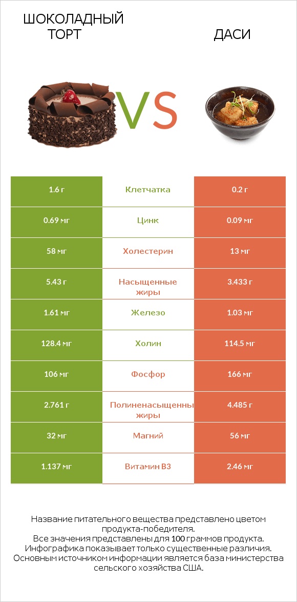 Шоколадный торт vs Даси infographic