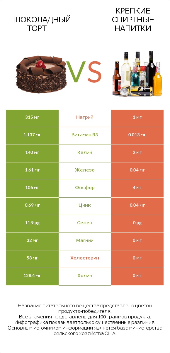 Шоколадный торт vs Крепкие спиртные напитки infographic