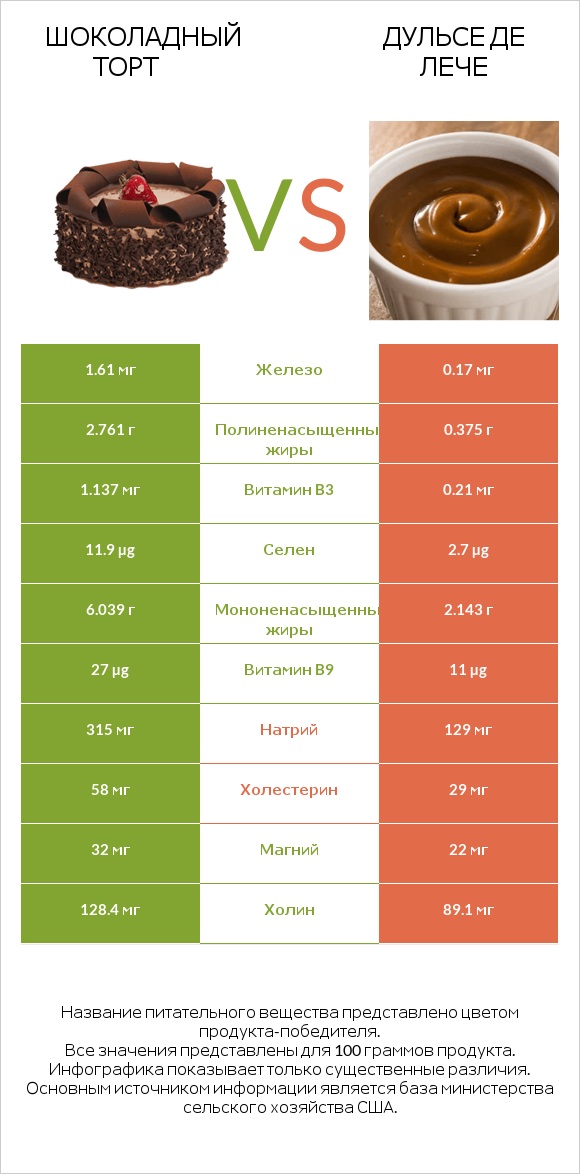 Шоколадный торт vs Дульсе де Лече infographic