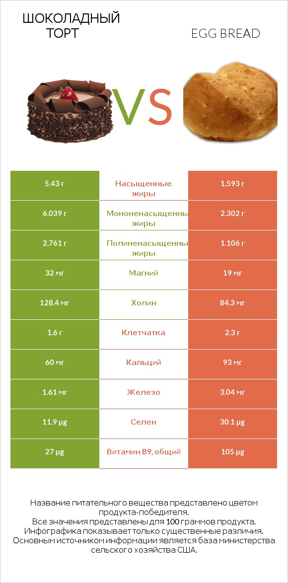 Шоколадный торт vs Egg bread infographic