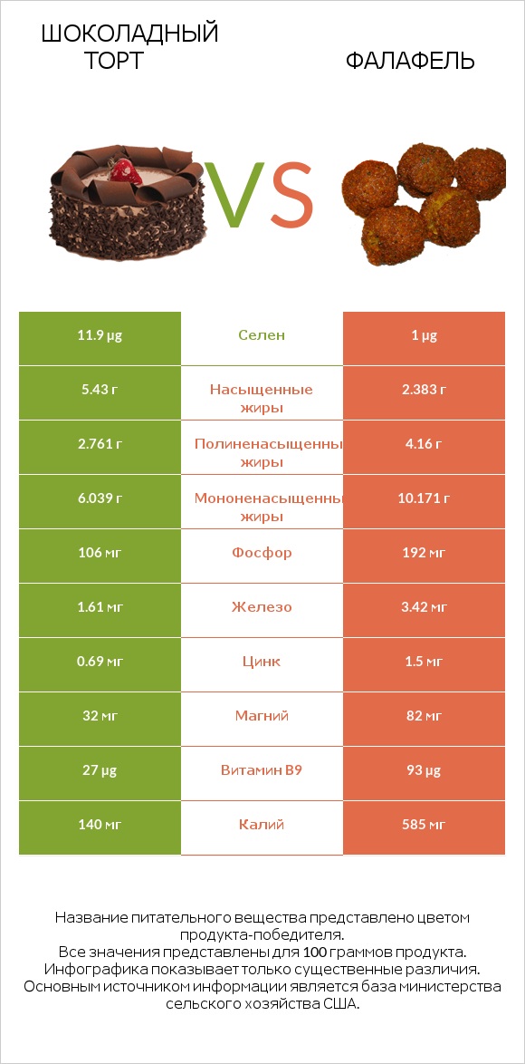 Шоколадный торт vs Фалафель infographic