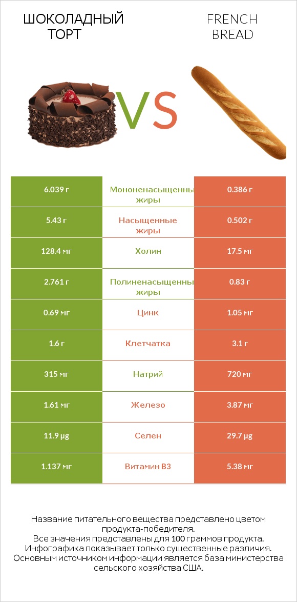 Шоколадный торт vs French bread infographic