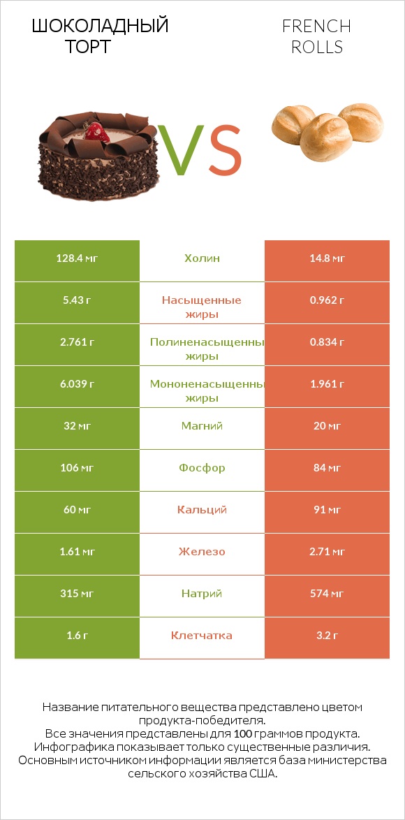 Шоколадный торт vs French rolls infographic