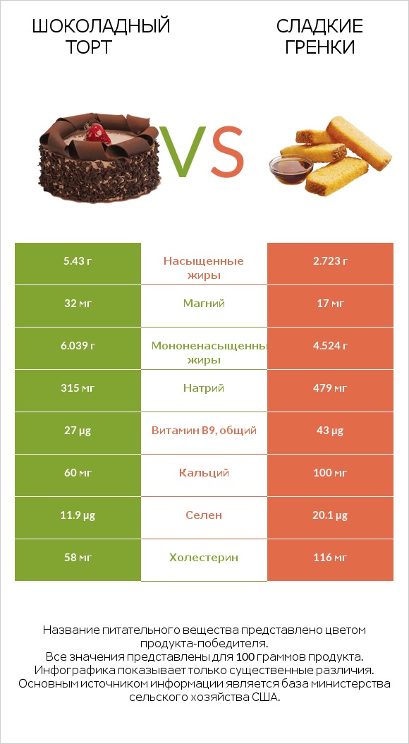 Шоколадный торт vs Сладкие гренки infographic