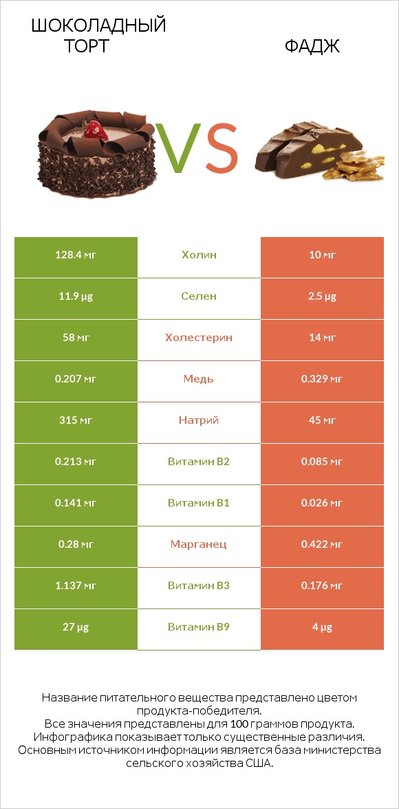 Шоколадный торт vs Фадж infographic