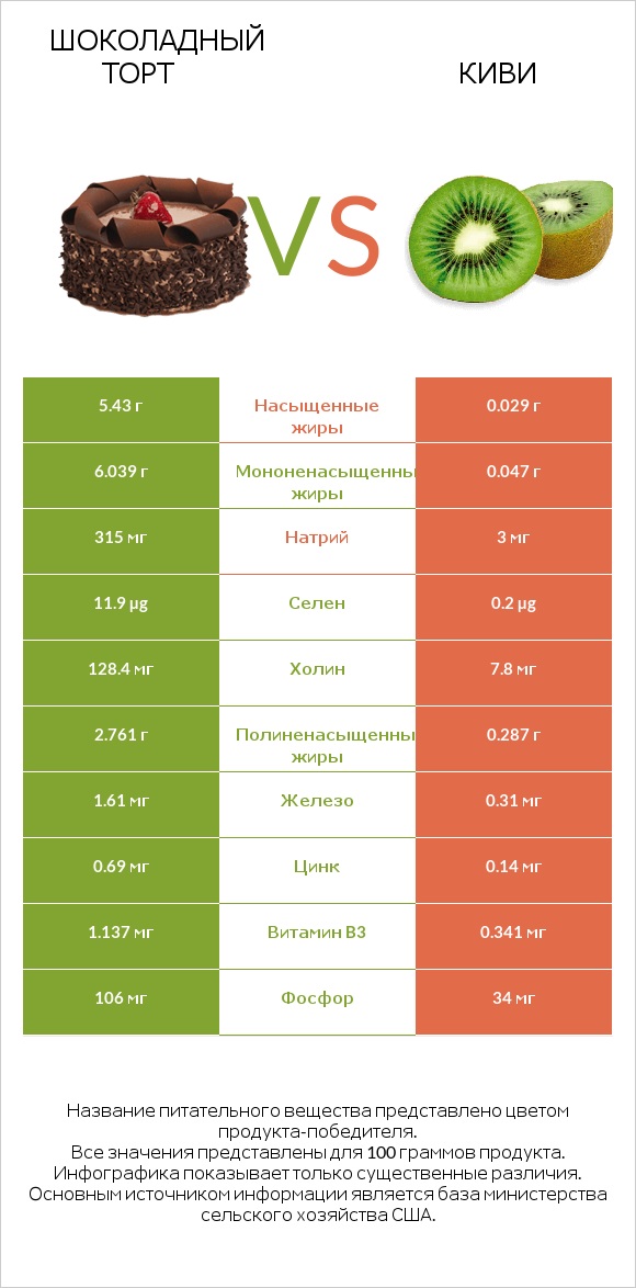 Шоколадный торт vs Киви infographic