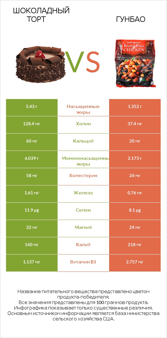 Шоколадный торт vs Гунбао infographic