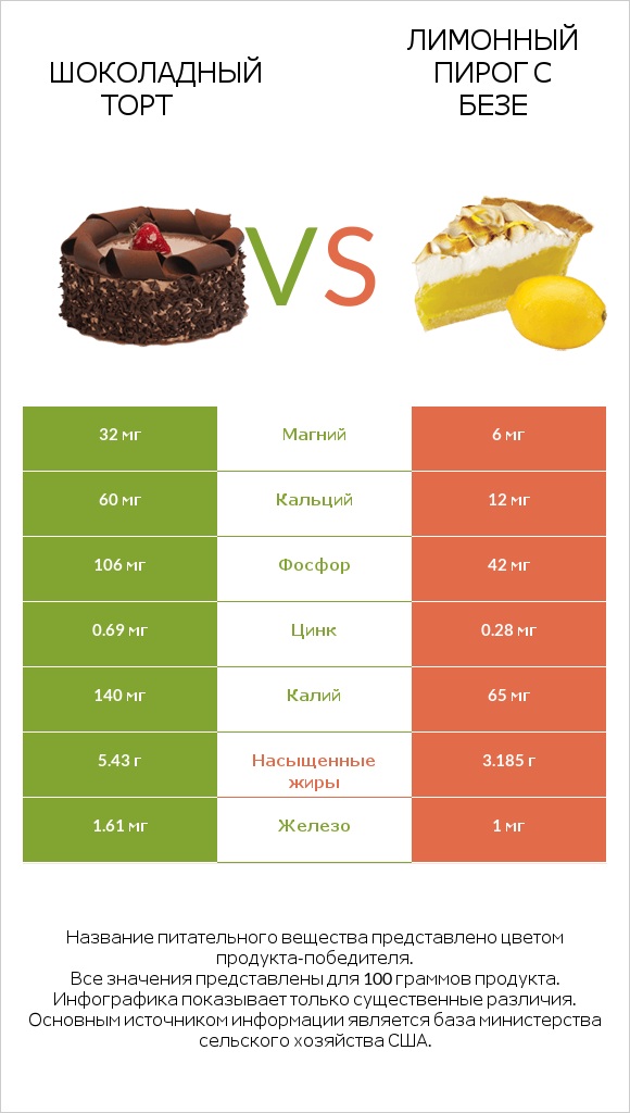 Шоколадный торт vs Лимонный пирог с безе infographic