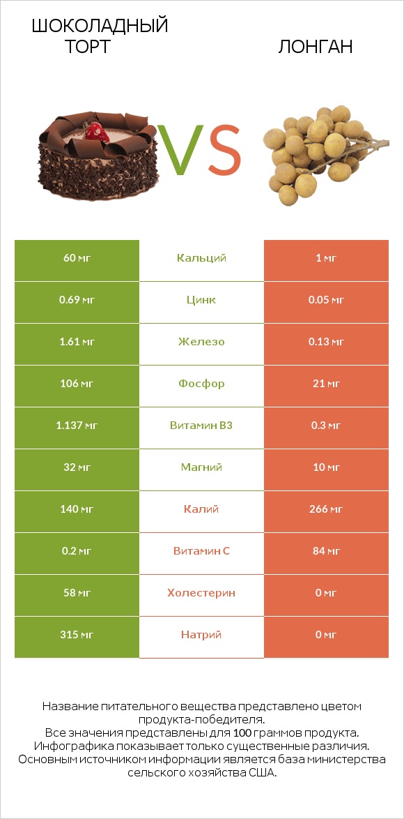 Шоколадный торт vs Лонган infographic