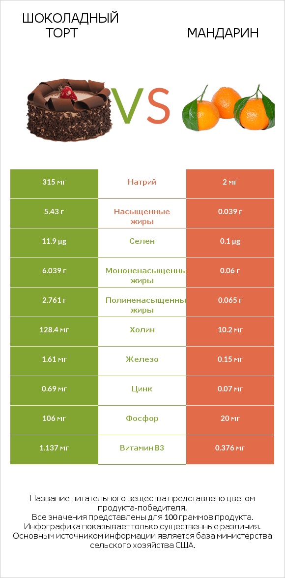 Шоколадный торт vs Мандарин infographic