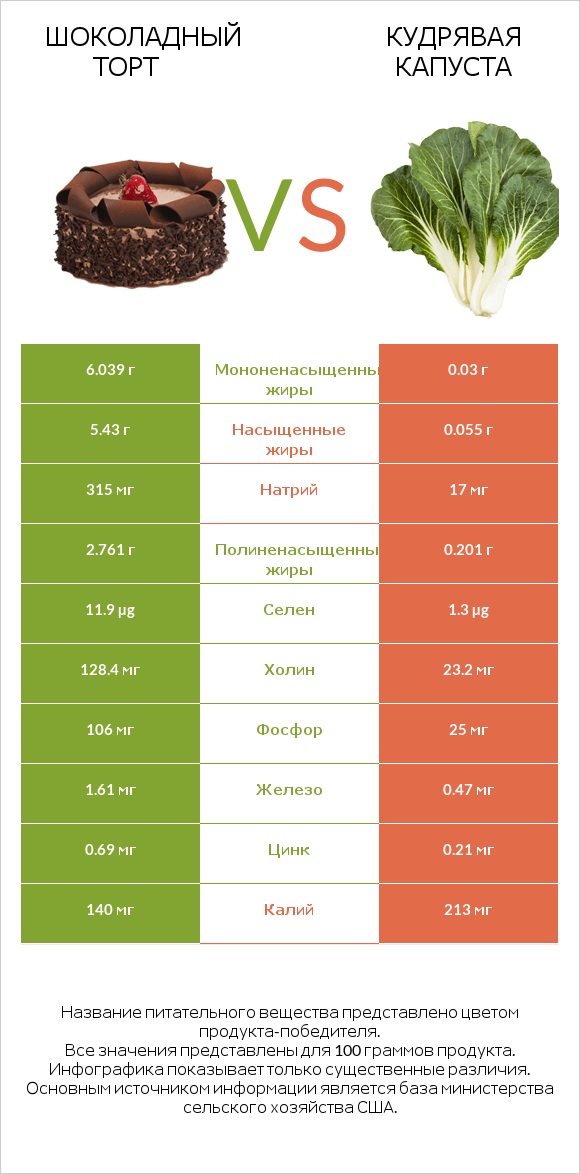 Шоколадный торт vs Кудрявая капуста infographic