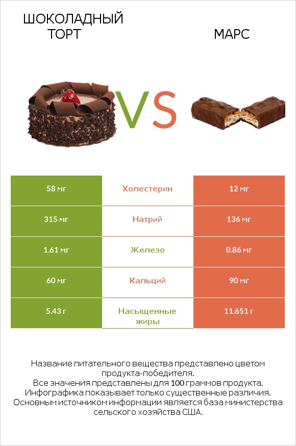 Шоколадный торт vs Марс infographic