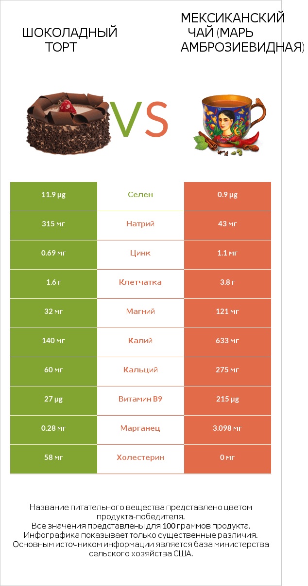 Шоколадный торт vs Мексиканский чай (Марь амброзиевидная) infographic